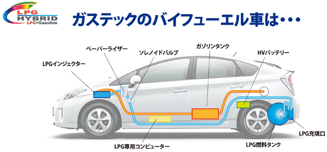 ガステックのバイフューエル車は・・・